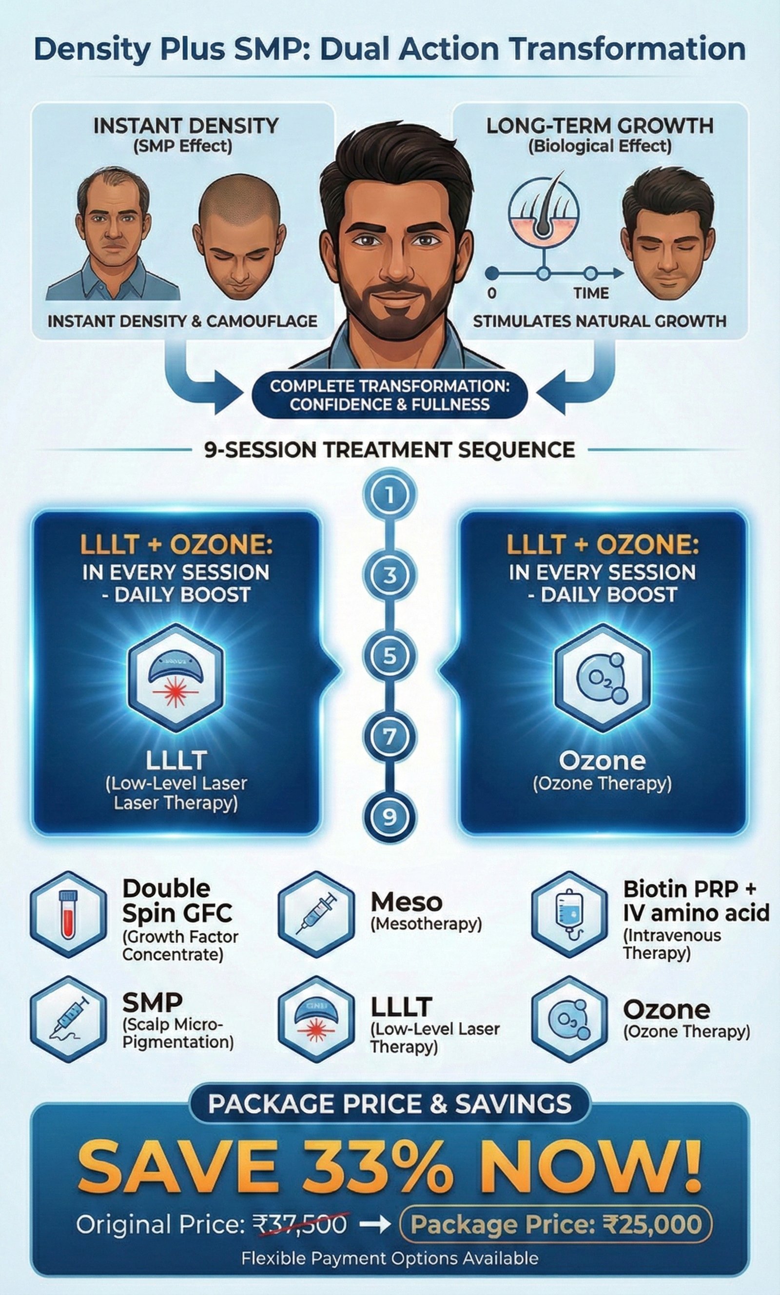 a 9-session skin treatment sequence combining instant density effects with long-term growth stimulation, including specific therapies such as Low-Level Laser Therapy (LLLT) and ozone therapy, along with additional regenerative treatments, offering a 33% discount on package price.