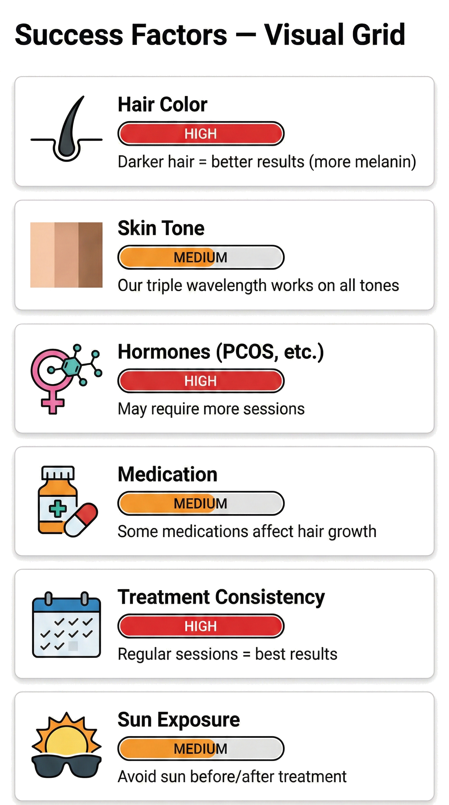 A visual grid infographic titled 'Success Factors' with criteria for hair treatment success, including hair color, skin tone, hormones, medication, treatment consistency, and sun exposure, each with colored bars indicating levels.