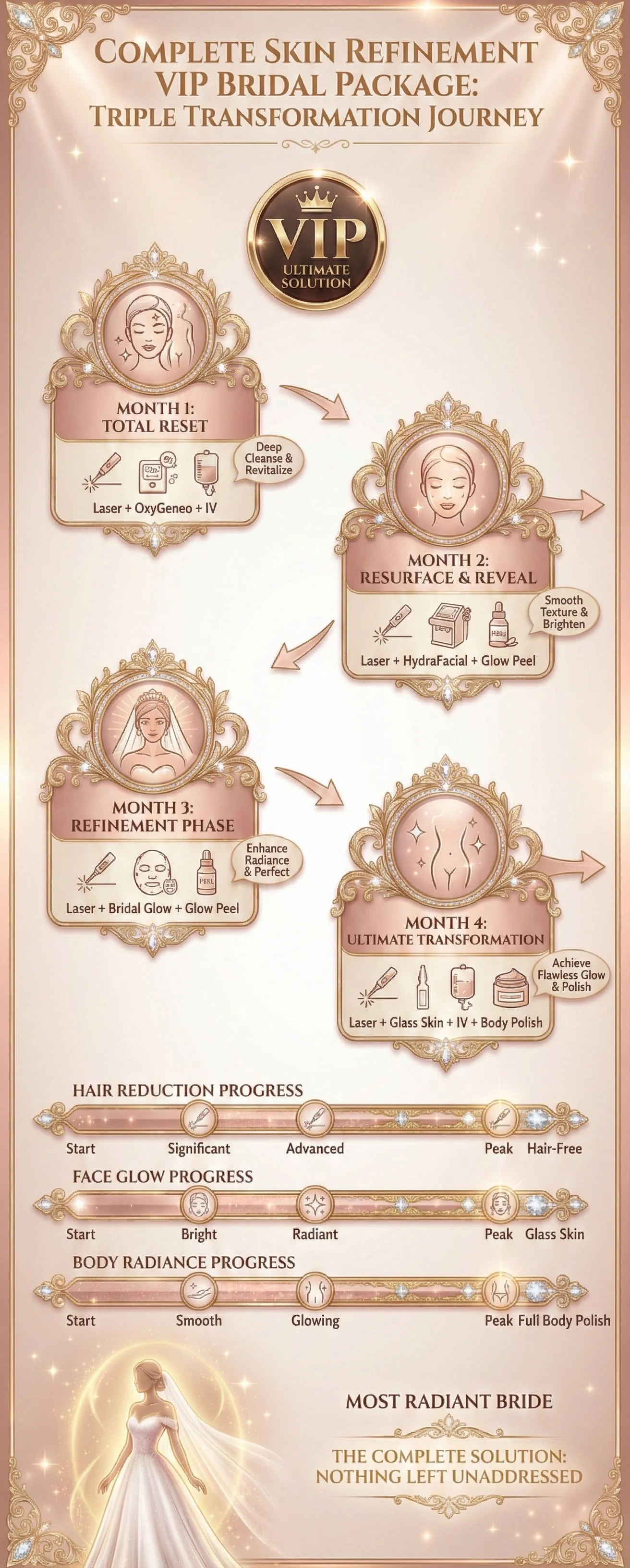 A step-by-step skincare infographic for a complete skin refinement VIP bridal package called the Triple Transformation Journey, outlining four months of treatments with illustration icons for each step including laser, IV, face masks, and body polish, as well as individual progress charts for hair, face, and body radiance, with a silhouette of a bride in a wedding gown at the bottom.