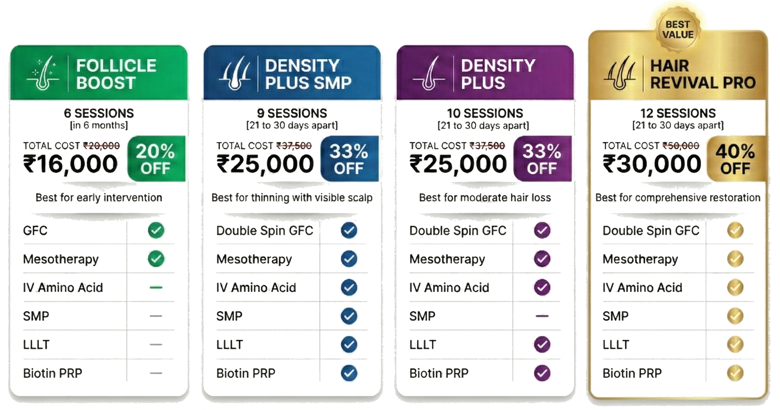 Comparison chart of four hair treatment packages: Follicle Boost, Density Plus SMP, Density Plus, and Hair Revival Pro, detailing sessions, costs, and suitable hair loss conditions.