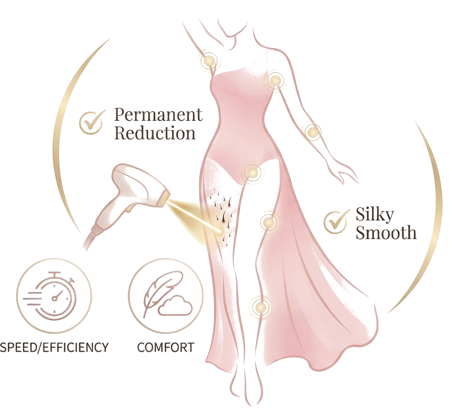 Illustration of a woman's body highlighting features of permanent reduction and silky smooth skin, with icons indicating speed, efficiency, and comfort.