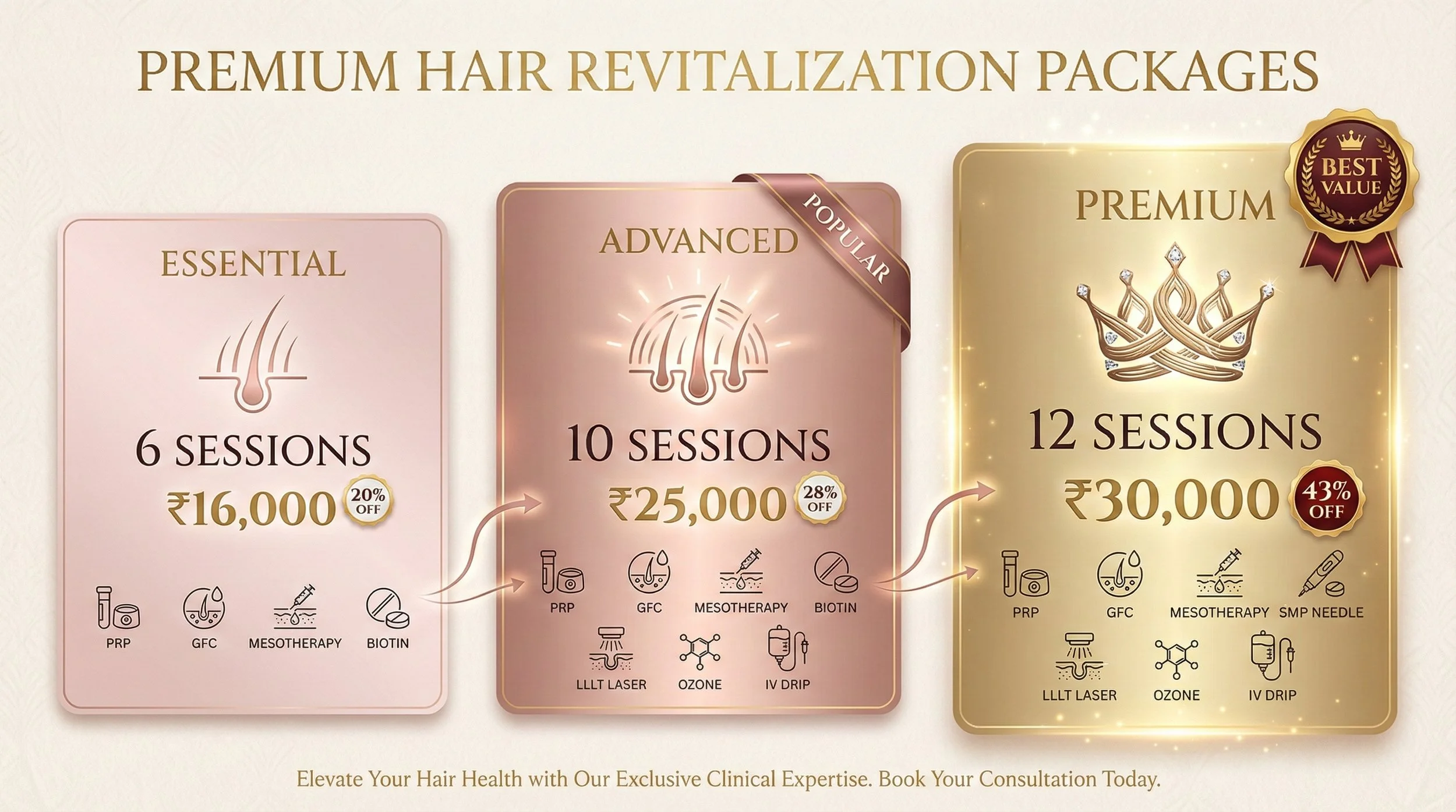 An advertisement for premium hair revitalization packages displaying three options: Essential, Advanced, and Premium. Each package offers a different number of sessions, prices, and discount percentages, with icons indicating included treatments such as PRP, GFC, mesotherapy, biotin, laser, ozone, and IV drip.