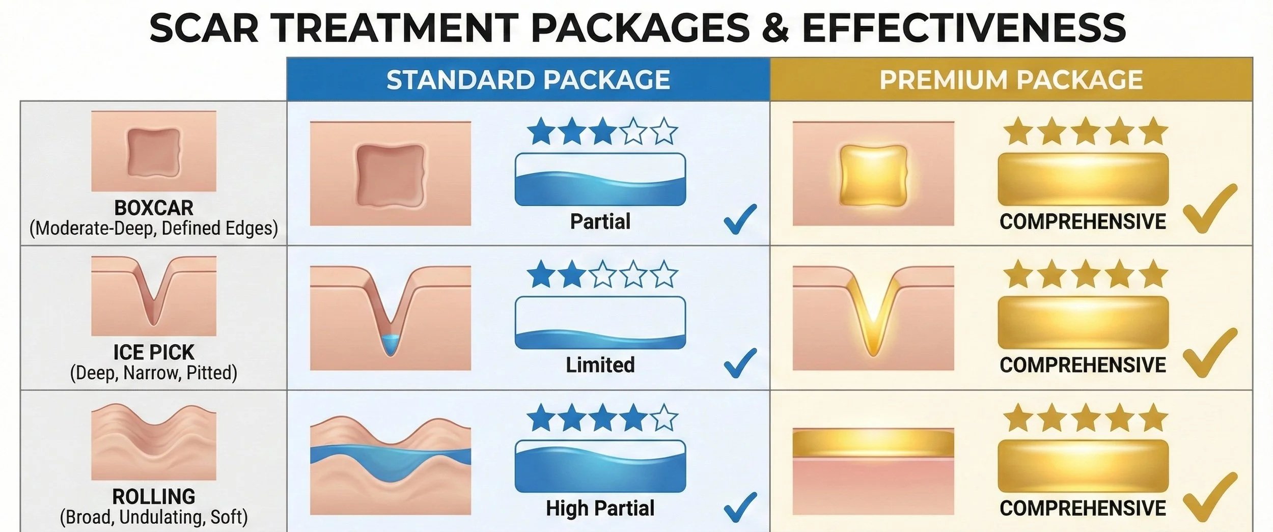 Chart comparing scar treatment packages and effectiveness, including three types: Boxcar, Ice Pick, and Rolling scars. Each has images illustrating the scar type, with ratings for standard and premium packages, showing different levels of effectiveness from limited to comprehensive.