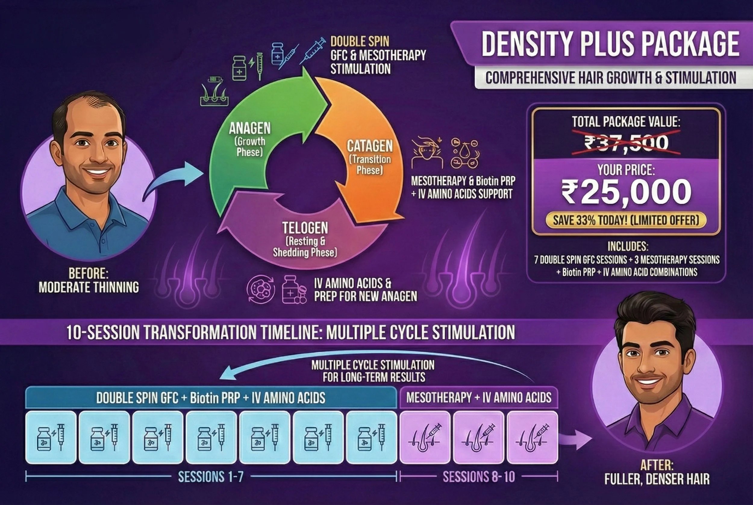 hair growth treatment called Density Plus Package with a cycle of 10 sessions: the first seven sessions involve double spin GFC, Biotin PRP, and IV amino acids, followed by mesotherapy and IV amino acids in sessions 8 to 10, leading to fuller, denser hair.