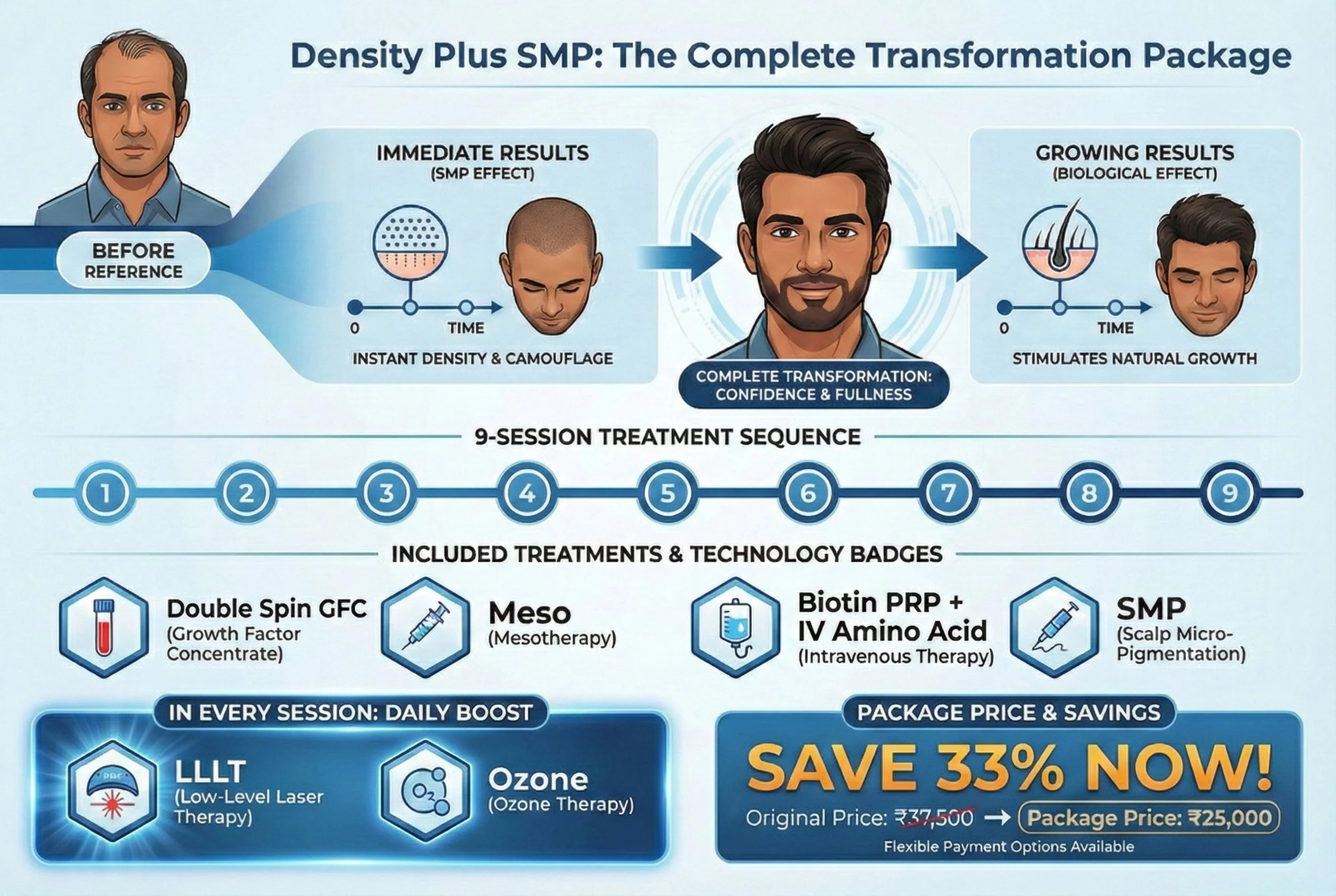 Double spin GFC, PRP, Mesotherapy, IV amino acid SMP