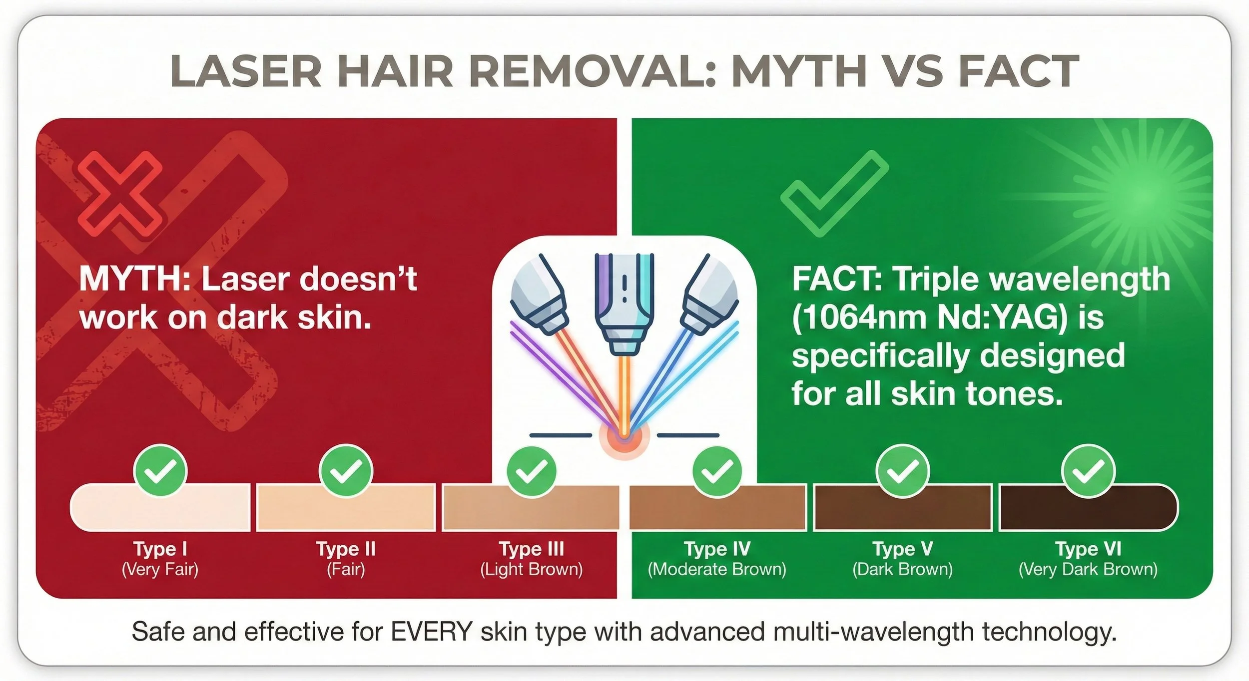 An infographic contrasting myths and facts about laser hair removal. The myth states that it doesn't work on dark skin, shown on a red background with a red cross. The fact states that a triple wavelength laser is designed for all skin tones, shown on a green background with a green checkmark. A color scale at the bottom shows skin types from very fair to very dark brown, with checkmarks on type I, II, III, IV, V, and VI. The center illustration depicts three laser devices emitting different colored beams toward skin. The caption reads, 'Safe and effective for EVERY skin type with advanced multi-wavelength technology.'