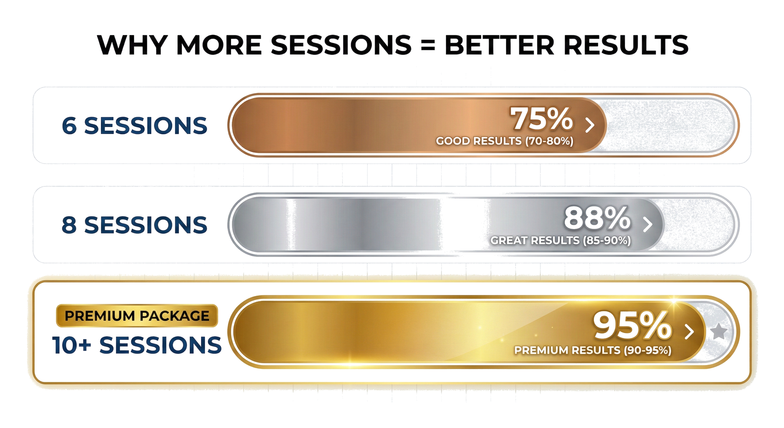 Comparison of results based on number of sessions, showing increasing success with more sessions, from 75% for 6 sessions, to 88% for 8 sessions, and 95% for over 10 sessions, with labels highlighting good, great, and premium results.