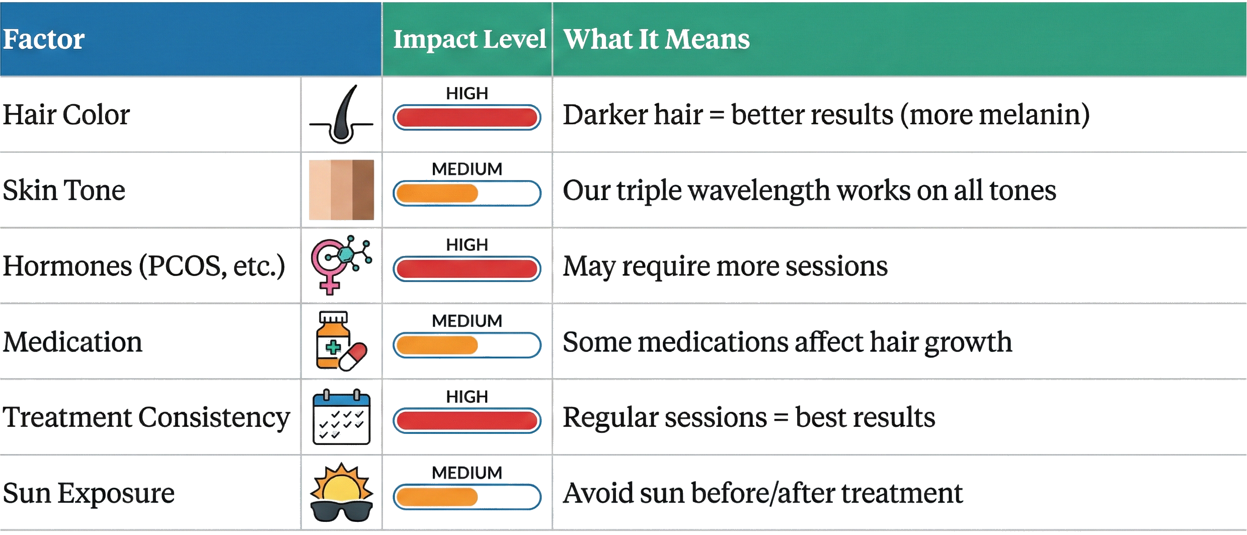 Chart showing factors affecting hair color, skin tone, hormones, medication, treatment consistency, and sun exposure with impact levels and descriptions.