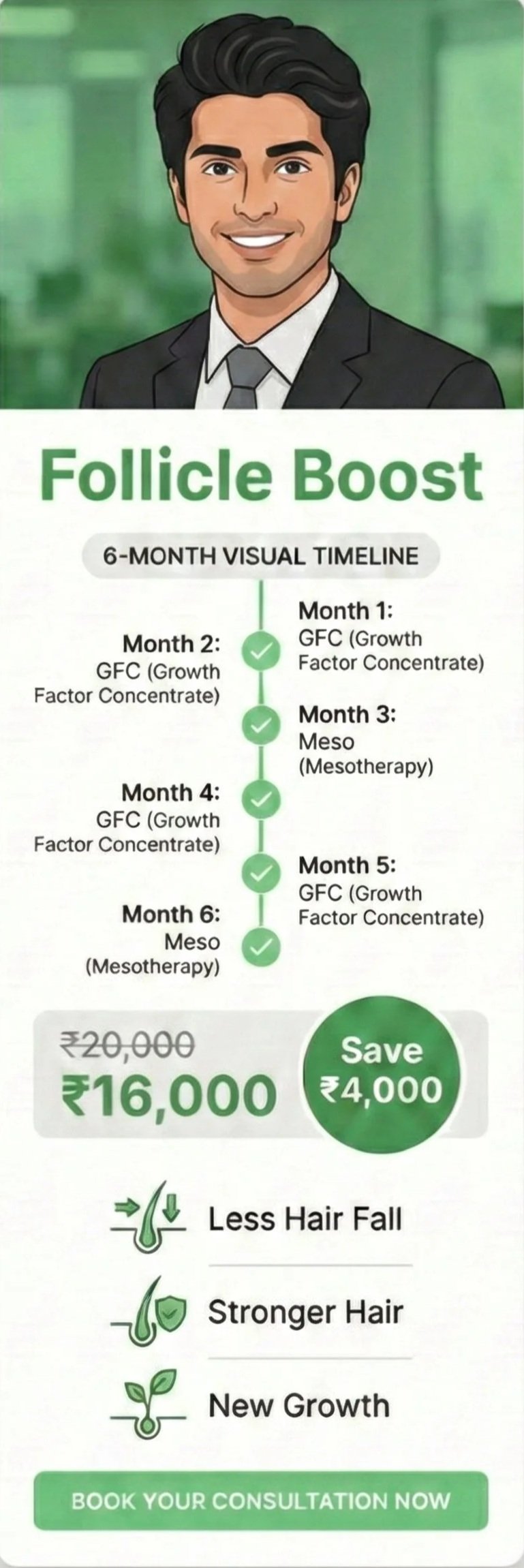 A promotional flyer for Follicle Boost treatment, outlining a 6-month visual timeline with checkmarks for each month. The flyer features a smiling man in a suit at the top, and shows a discounted price of 16,000 rupees with a savings of 4,000 rupees. It highlights benefits like less hair fall, stronger hair, and new growth, and includes a call-to-action to book a consultation.