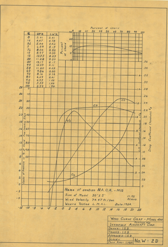 Graph titled 'Wing Curve Graph-Model 400' showing lift and drag coefficients versus angle of attack for an aircraft wing, tested in a wind tunnel with data from April 1929.