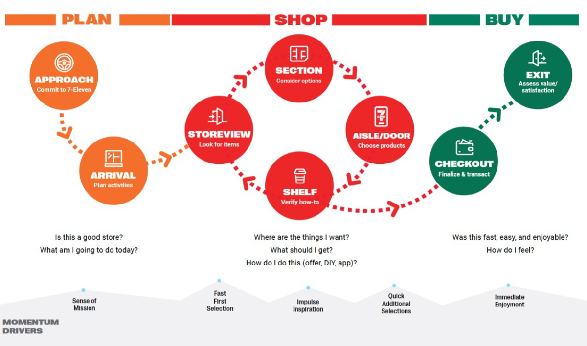 Flowchart illustrating a shopping process divided into three phases: Plan, Shop, and Buy. The Plan phase includes Approach and Arrival steps. The Shop phase includes Sections, Shelf, and Aisle/Door. The Buy phase includes Checkout and Exit. Additional tips for each phase are provided, along with momentum drivers at the bottom of the image.