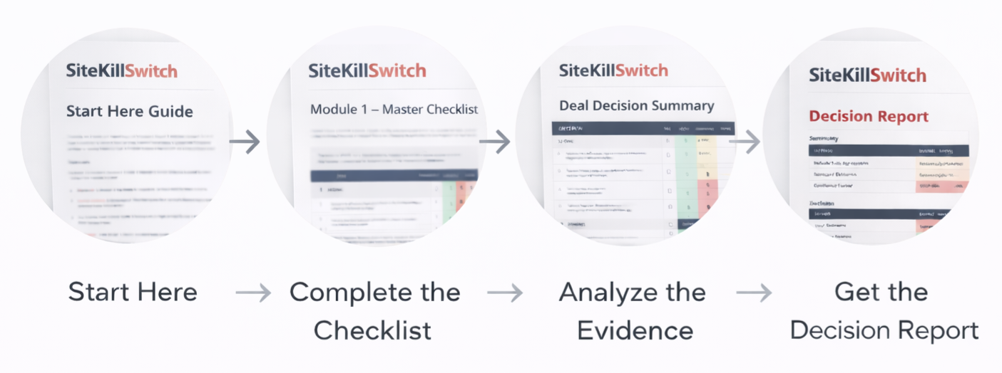 Flowchart illustrating the process of using SiteKillSwitch with four steps: Start Here, Complete the Checklist, Analyze the Evidence, and Get the Decision Report. Each step is represented by a screenshot of a different SiteKillSwitch document.