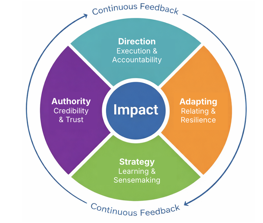 The Prototype Leadership Framework Model