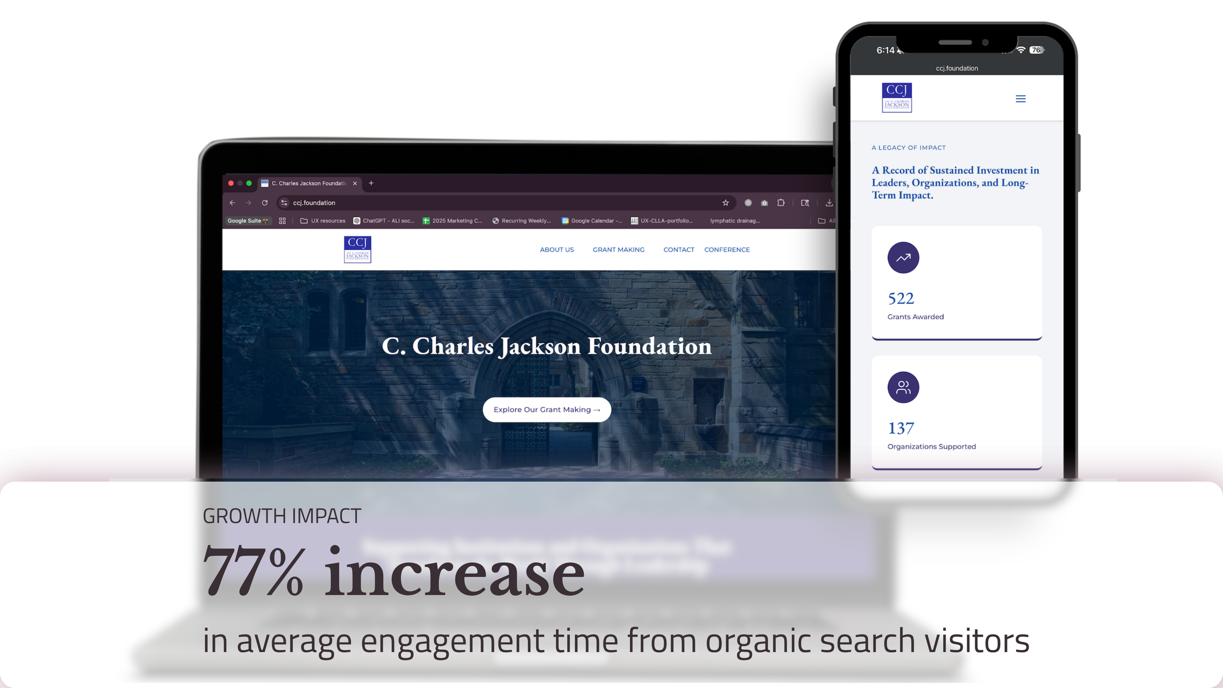 Laptop and iphone mockup of the CCJF Website, with the words "Growth Impact, 77% increase in average engagement time from organic search visitors" over top