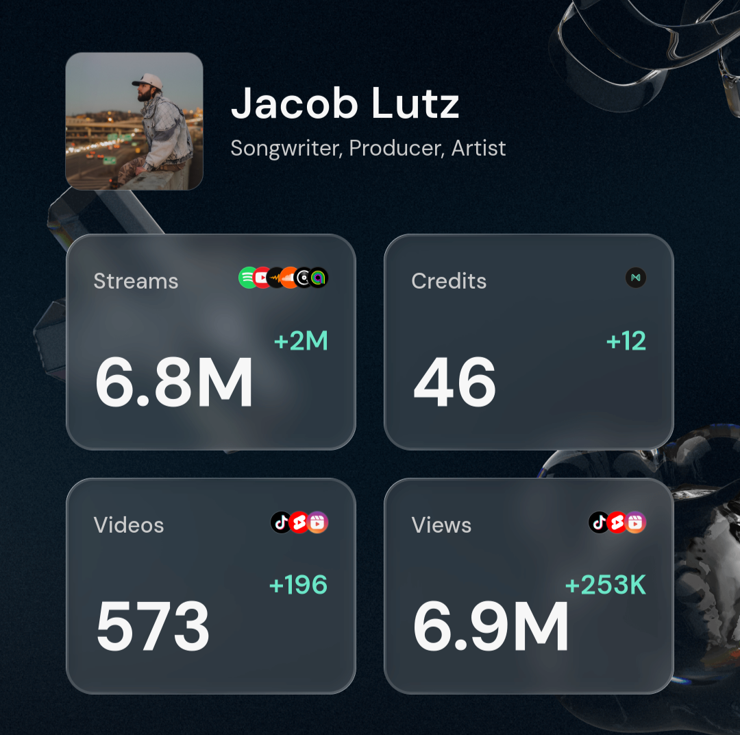 A digital profile summary for Jacob Lutz, a songwriter, producer, and artist, showing social media stats including 6.8 million streams, 46 credits, 573 videos, and 6.9 million views.
