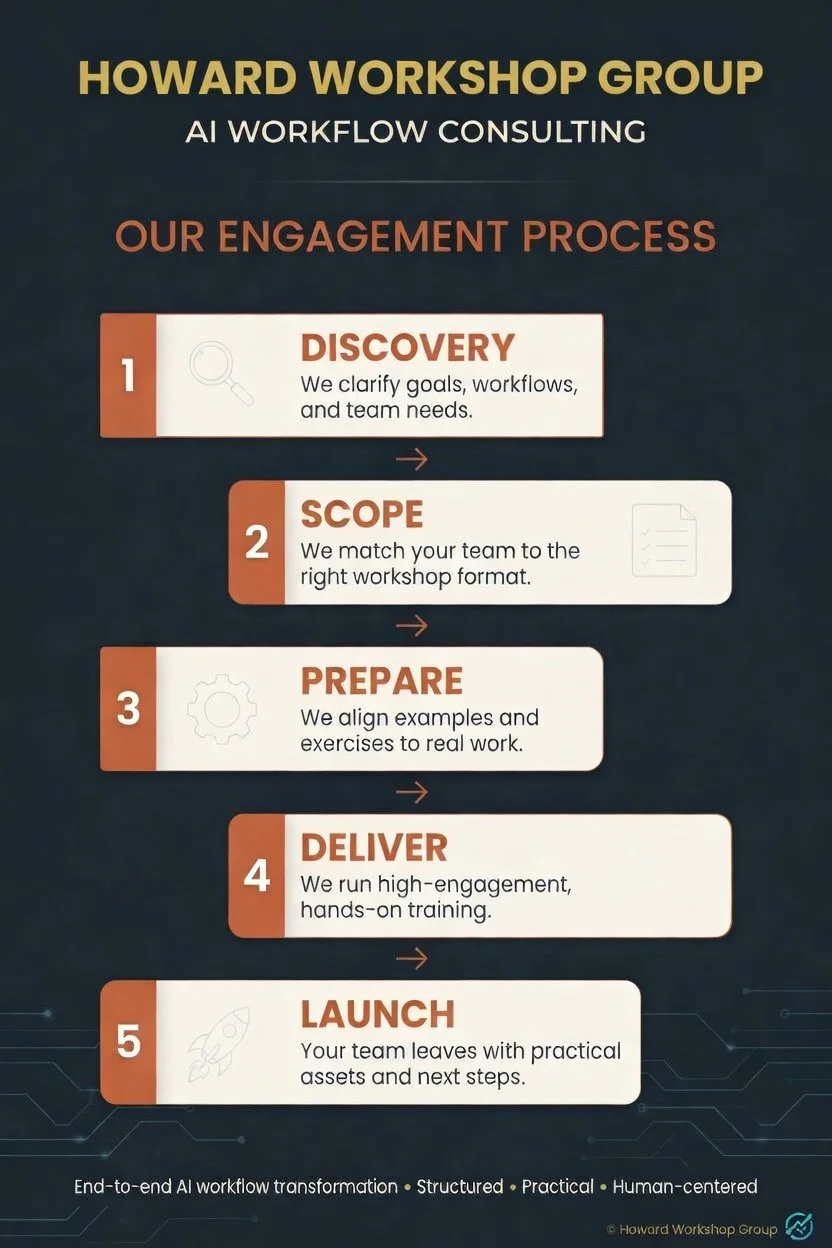 a chart of a 5-step process: discovery, scope, prepare, deliver, launch