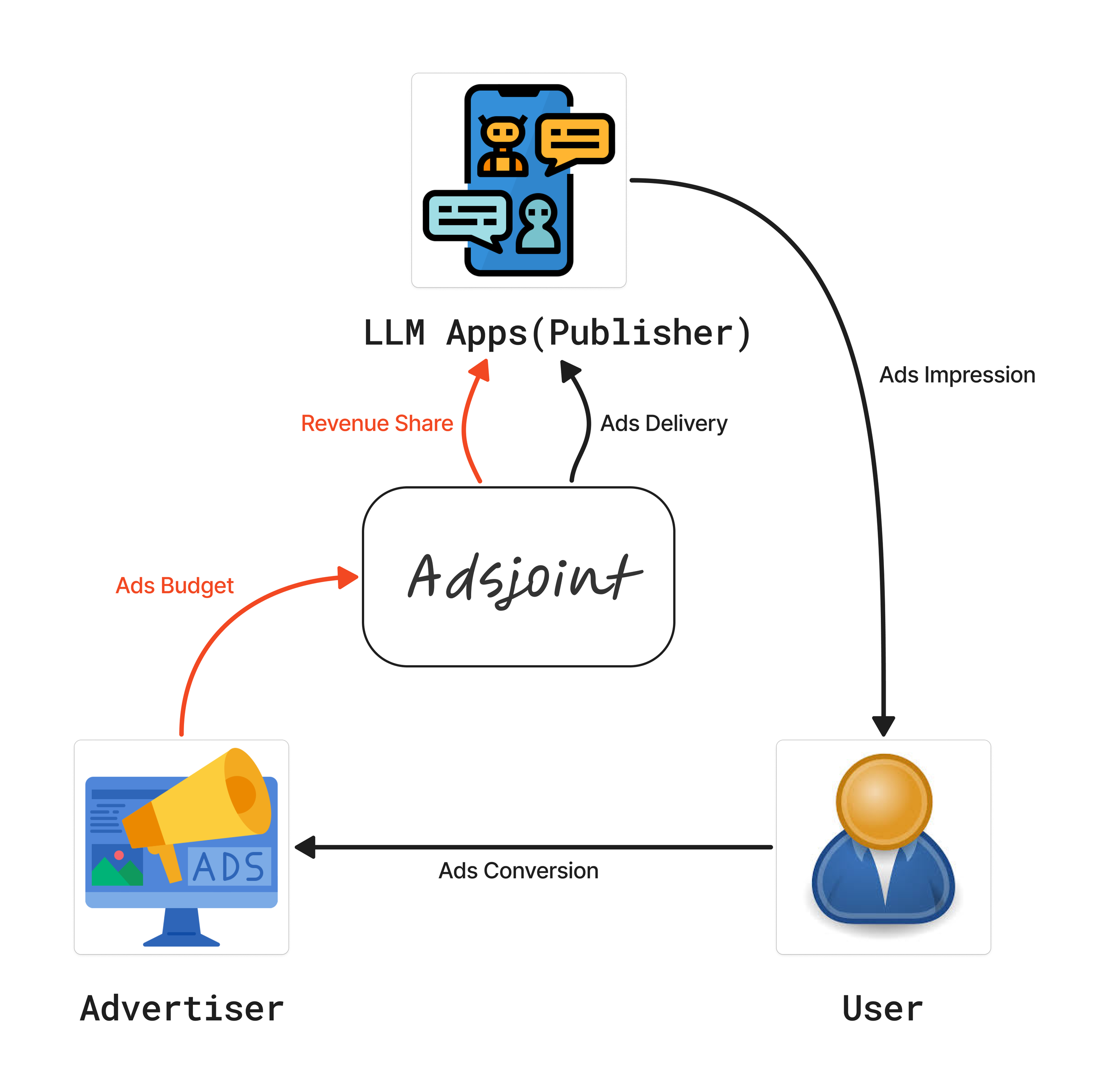Diagram showing Adsjoint connecting LLM apps, advertisers, and users to deliver native ads and share revenue with publishers.