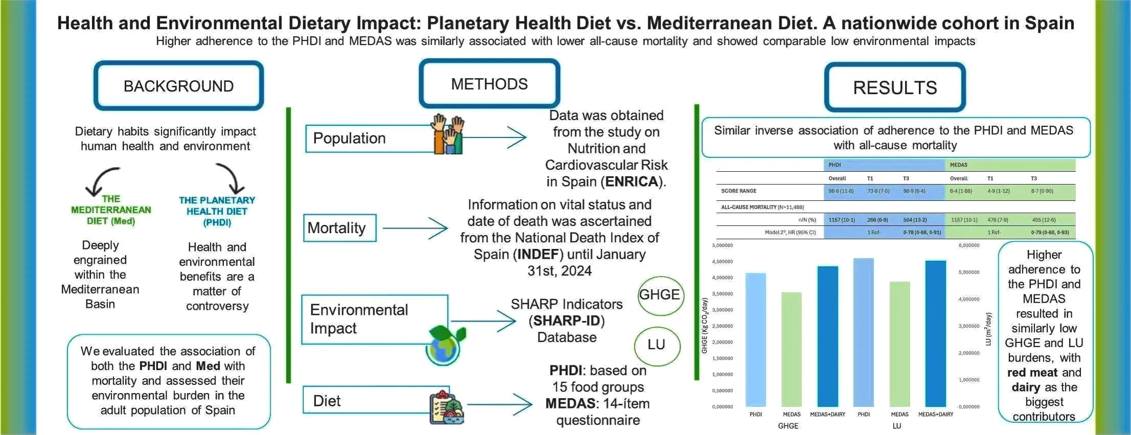 Scientific poster displaying research on health and environmental impacts of Mediterranean and planetary diets in Spain. Sections include background, methods, and results with charts and data.
