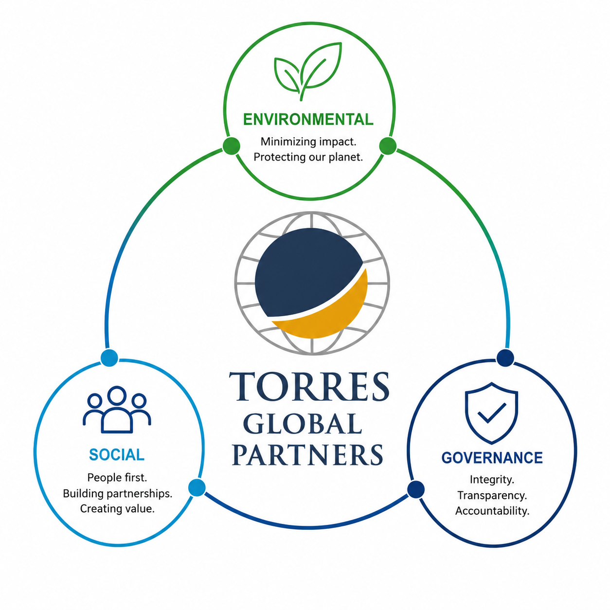 Diagram illustrating Torres Global Partners values: Environmental with leaf icon and the message 'Minimizing impact. Protecting our planet,' Social with three people icon and the message 'People first. Building partnerships. Creating value,Governance with a shield icon and the message 'Integrity. Transparency. Accountability.' in interconnected circles around a logo featuring a stylized earth and the company name.