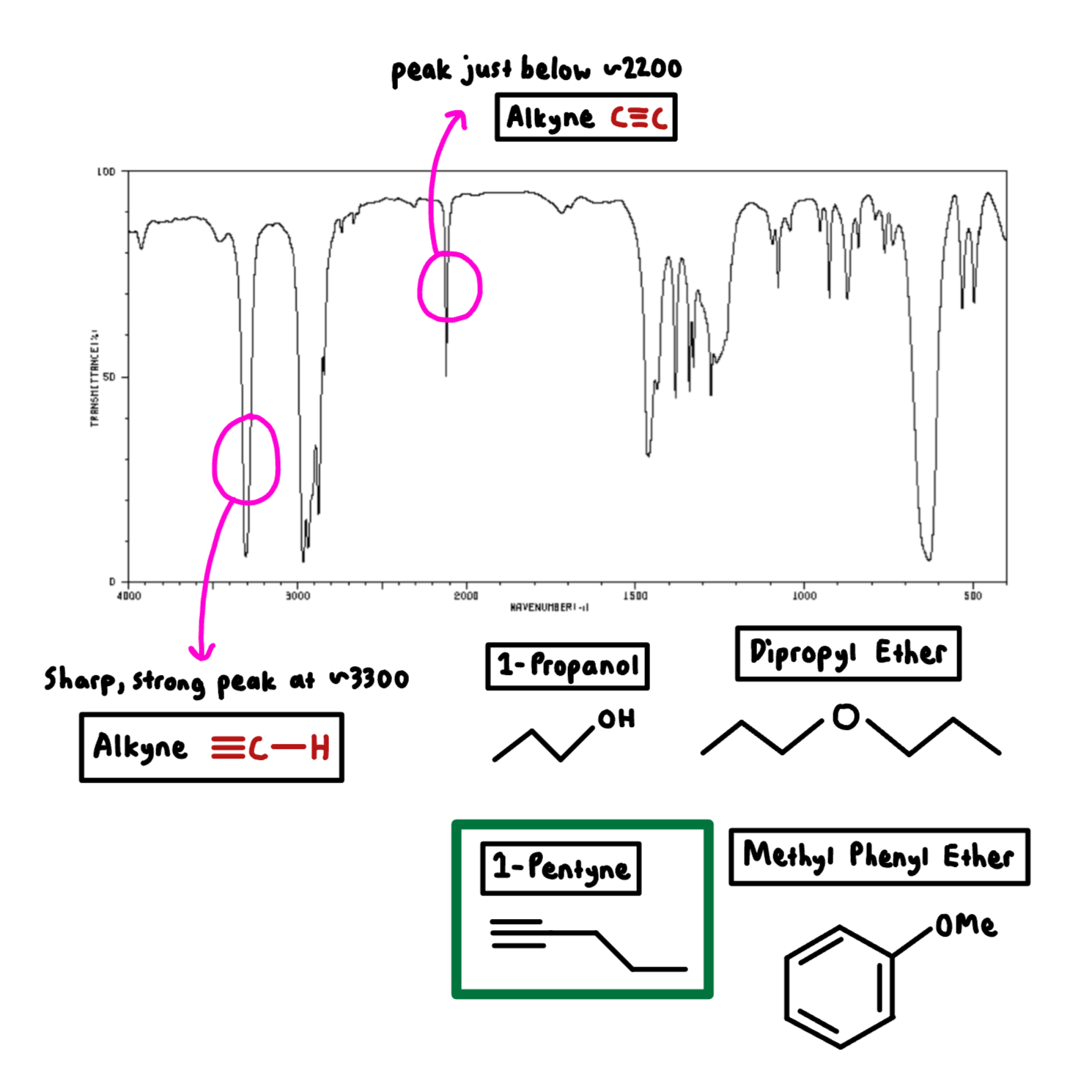 Line graph displaying transmittance percentage vs. wavenumber, annotated with peaks indicating alkyne to C-H at 3300 cm^-1 and alkene just below 2200 cm^-1, with chemical structures of 1-propanol, dipropyl ether, 1-pentyne, and methyl phenyl ether below the graph.