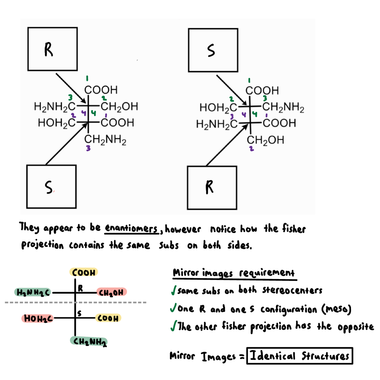 Diagram comparing two amino acids, with their chiral centers, and explaining the mirror images and stereochemistry, including the same substituents on both stereocenters and the concept of enantiomers.