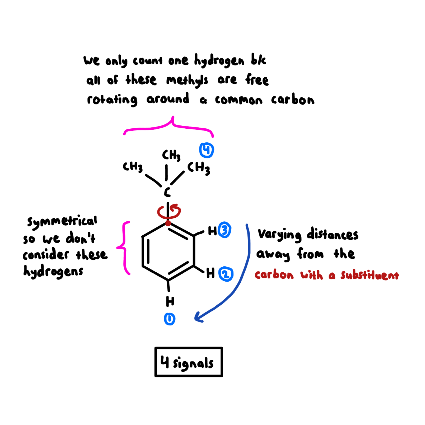 Diagram of a benzene ring with numbered signals 0 to 4, showing methyl groups, a methyl decorated carbon, and annotations about hydrogen counting, symmetry, and variable distances from substituents.