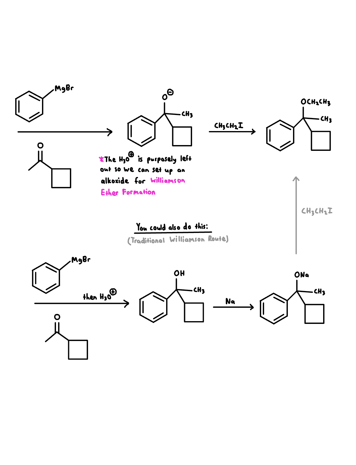 A chemistry diagram illustrating Williamson Ether Formation, showing chemical reactions with molecules, arrows, and handwritten notes in black, pink, and gray, describing the process steps and routes.