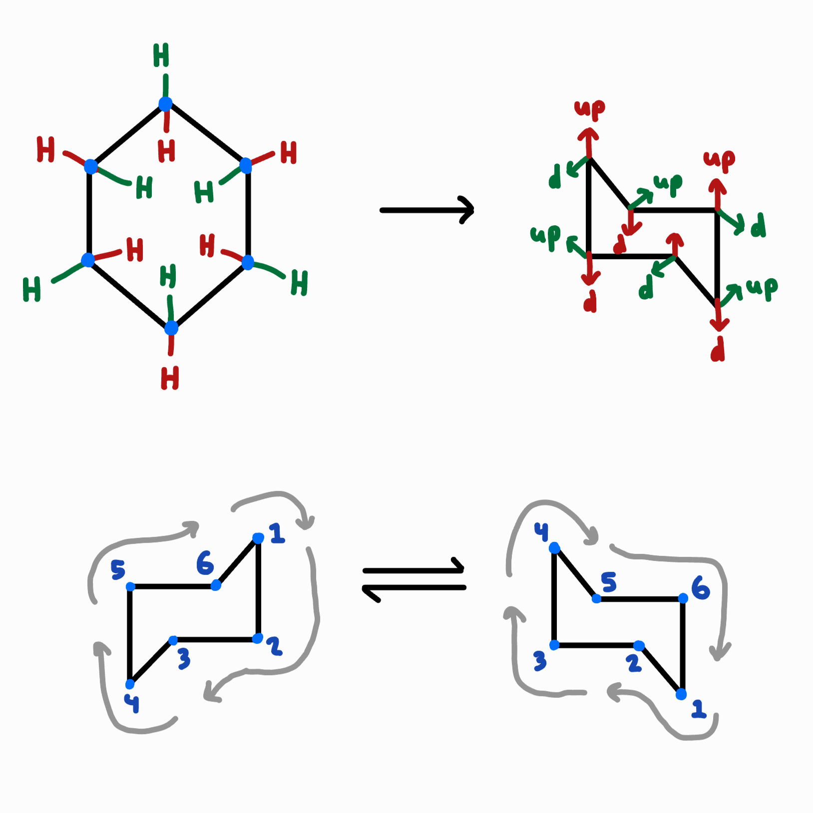 Diagram showing structural representations of a molecule with hydrogen atoms, a 3D crystal lattice with up and down arrows indicating spin directions, and a 2D network with numbered edges illustrating possible atomic exchanges.