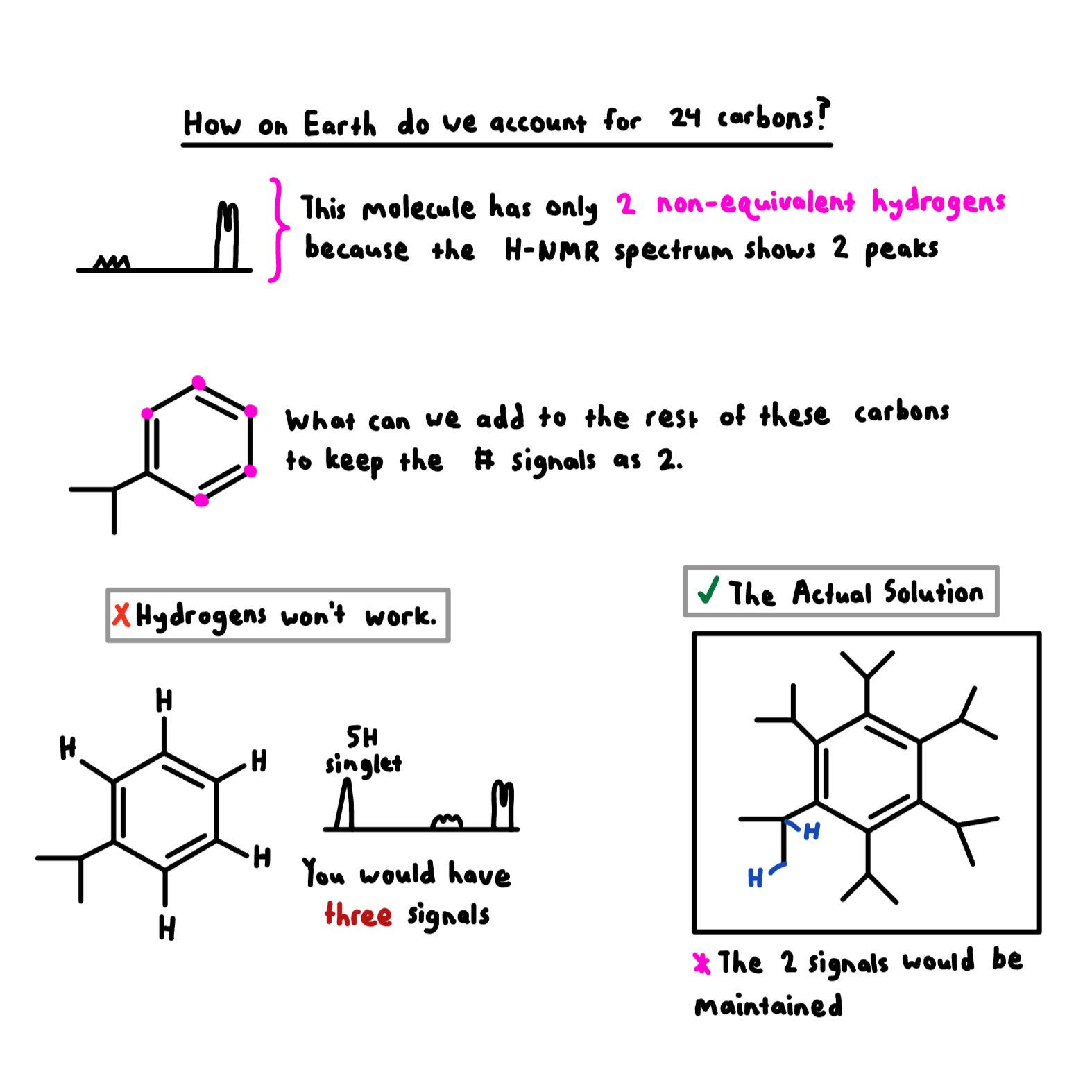 Educational illustration explaining how to account for 24 carbons in a molecule, showing a molecule with two non-equivalent hydrogens, a benzene ring with methyl group, and the importance of two signals in NMR spectra. Includes a note that hydrogens won't work and a suggested solution with a detailed molecular structure maintaining two signals.