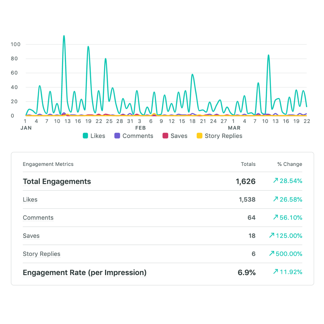 Always keeping a focus on analytics, this graphic shows increased engagement and results from strong campaign strategies.