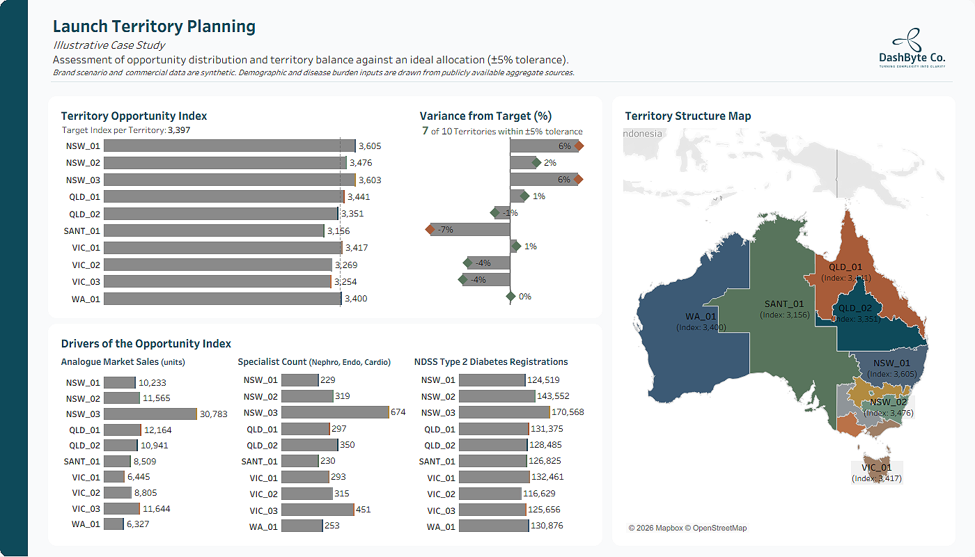 Launch territory planning dashboard with a colour-coded territory map of Australia, an opportunity index per territory, its drivers, and variance from target allocation.