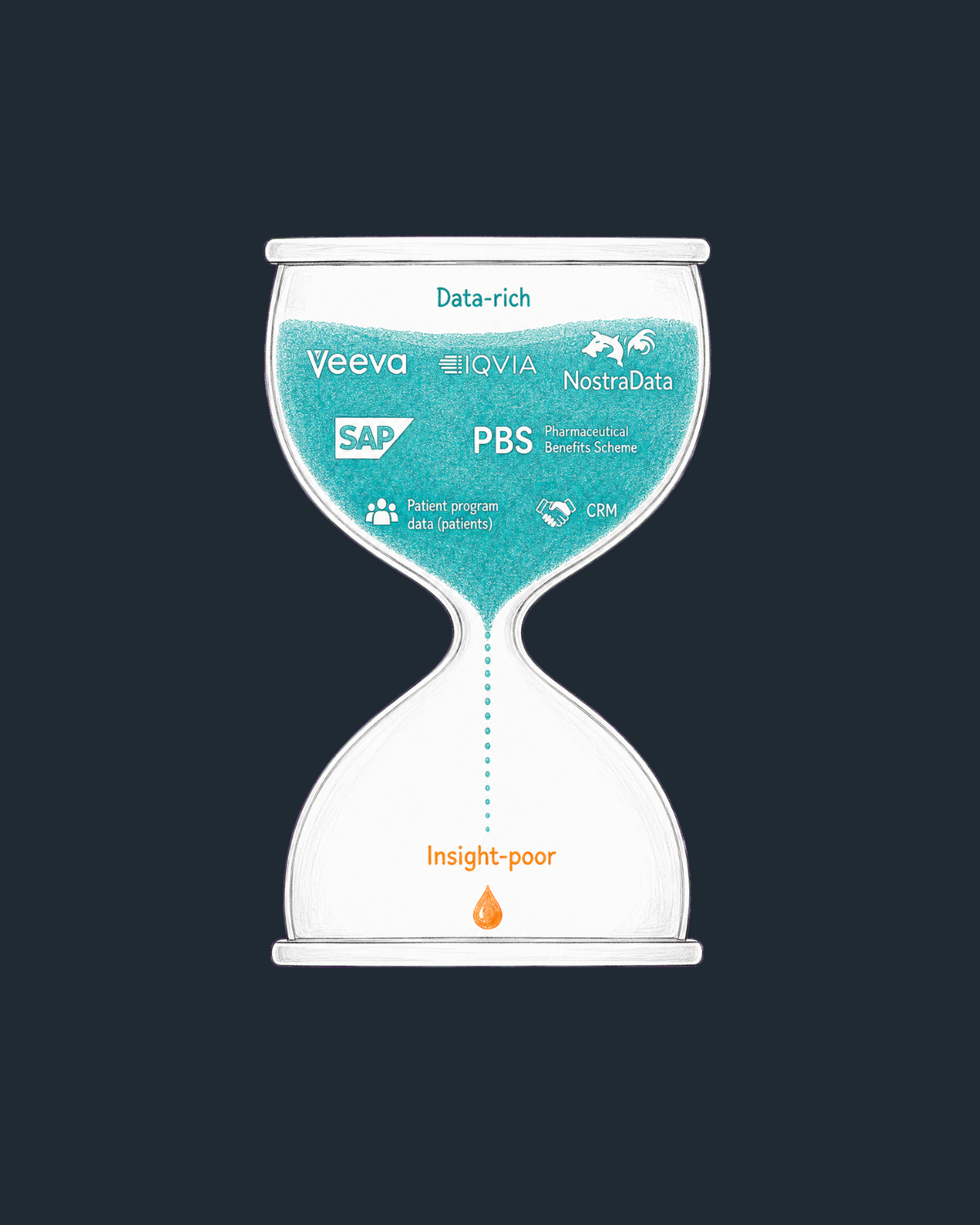 Hourglass filled with pharma data sources — Veeva, IQVIA, SAP, PBS, NostraData, CRM — labelled data-rich at the top, narrowing to a single drop labelled insight-poor.