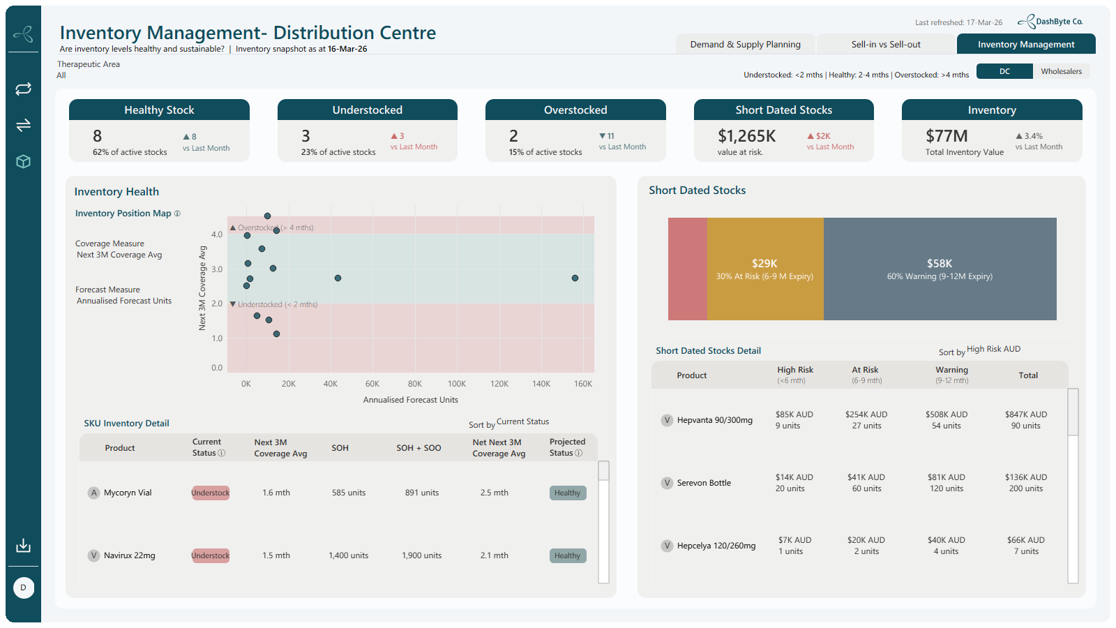 Inventory management view: healthy, understocked and overstocked SKUs, stock coverage against forecast, and short-dated stock value at risk by expiry window.