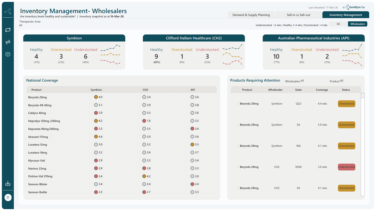 Wholesaler inventory view: stock health at Symbion, CH2 and API, national coverage by product, and items needing attention by state.