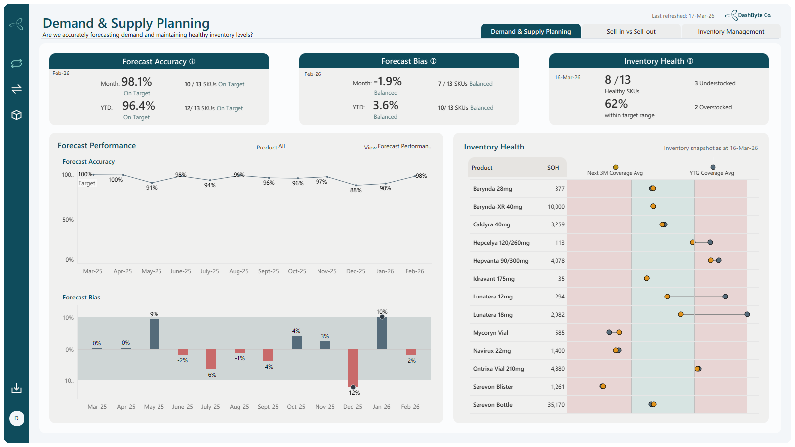 Demand and supply planning view: forecast accuracy and bias trends by month, with inventory health and stock cover by product.