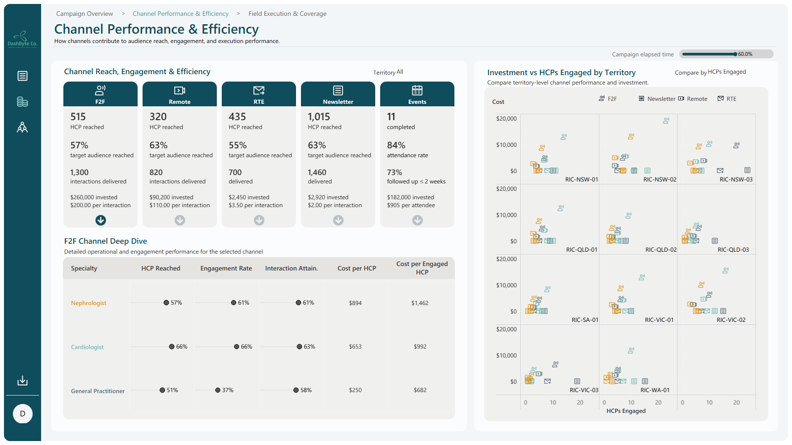Channel performance view: reach, engagement and cost per interaction by channel, with a specialty deep dive and investment versus HCPs engaged by territory.