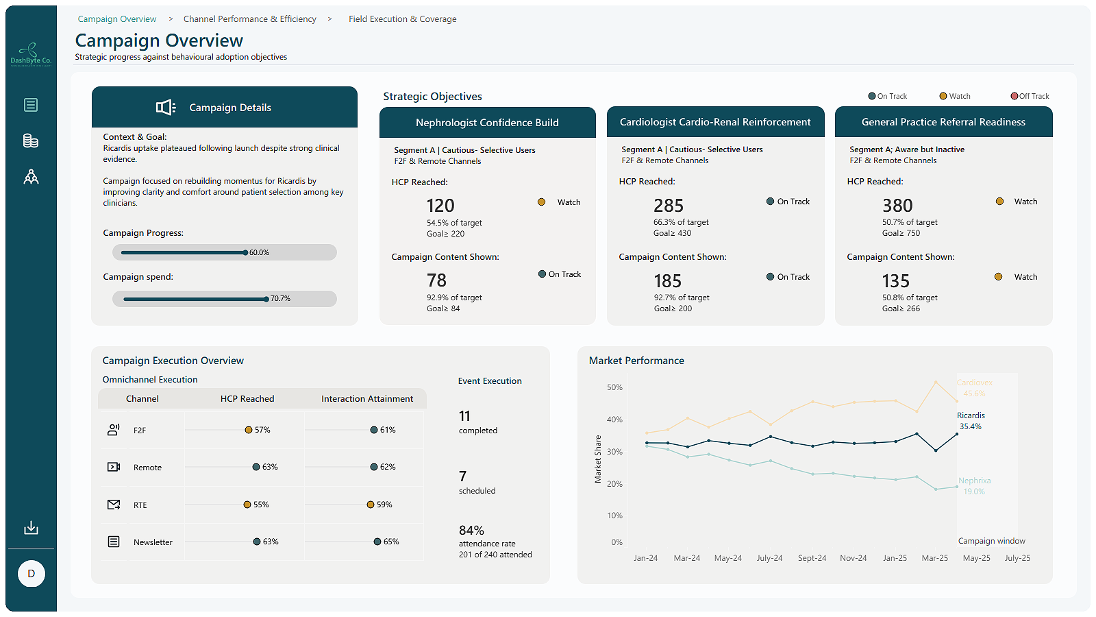 Pharma campaign analytics dashboard showing strategic objectives, HCP reach against targets, channel execution and market performance trends in a single view.