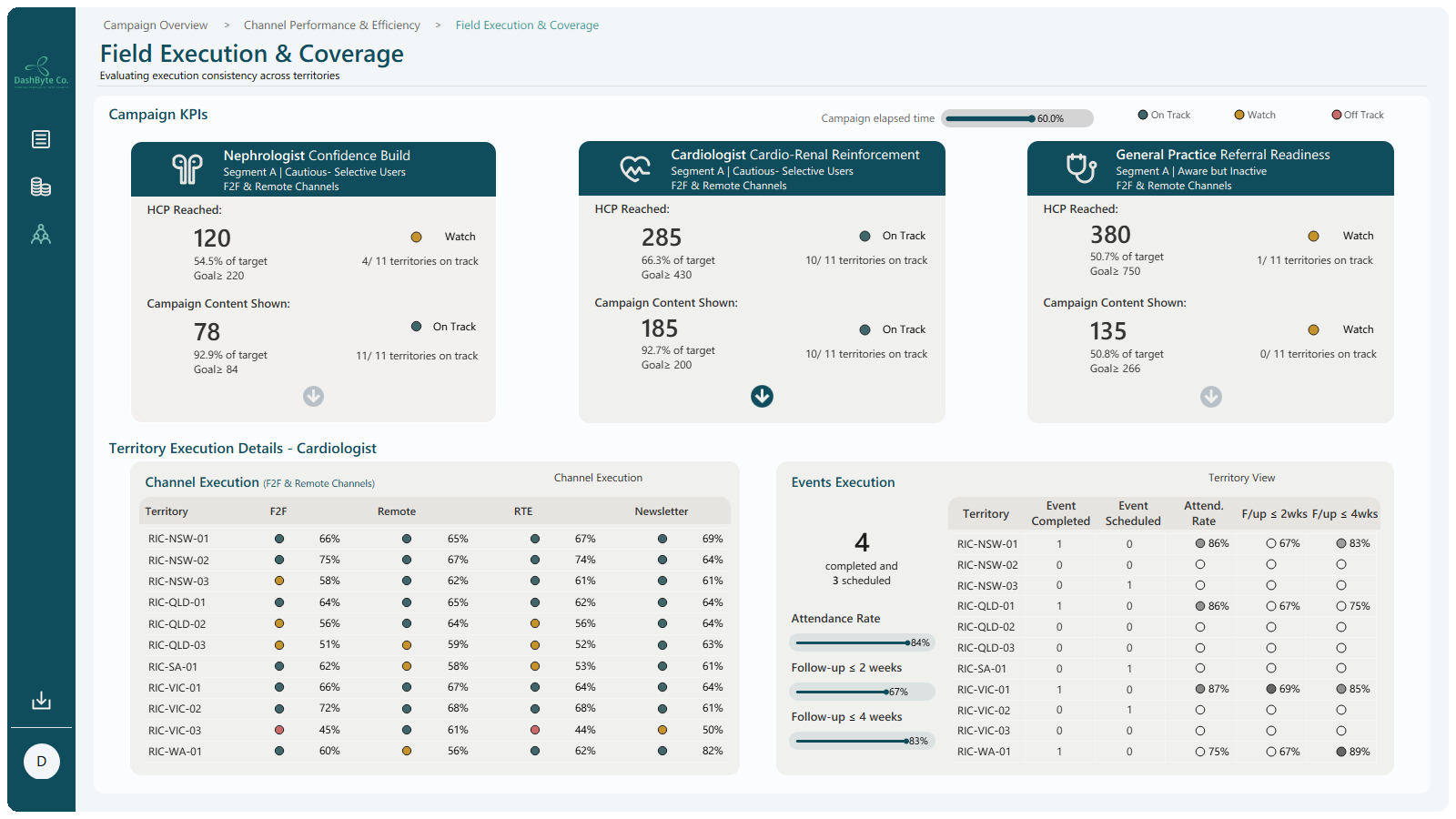 Field execution view: campaign KPIs with territories on track, plus channel and event execution detail by territory.