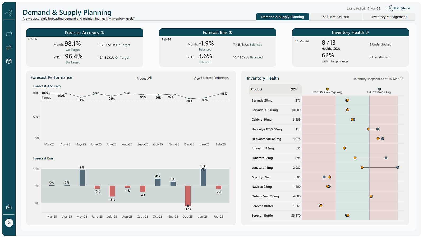 Pharma demand and supply planning dashboard showing forecast accuracy, forecast bias and inventory health, with stock levels tracked by product.