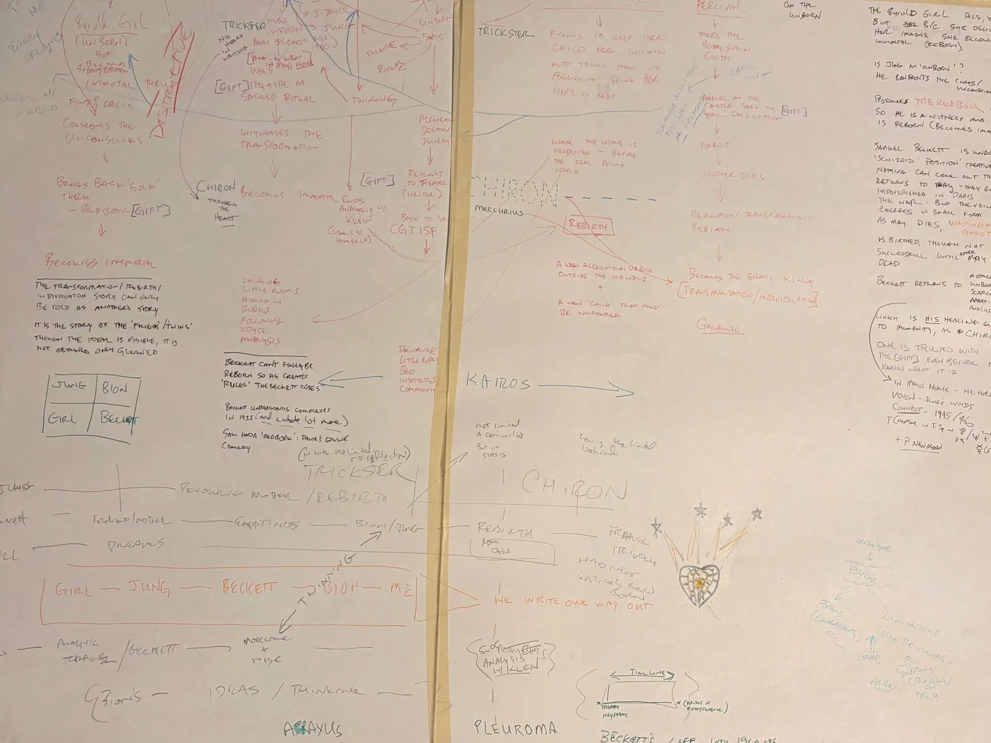A mind map of archetypes and ideas