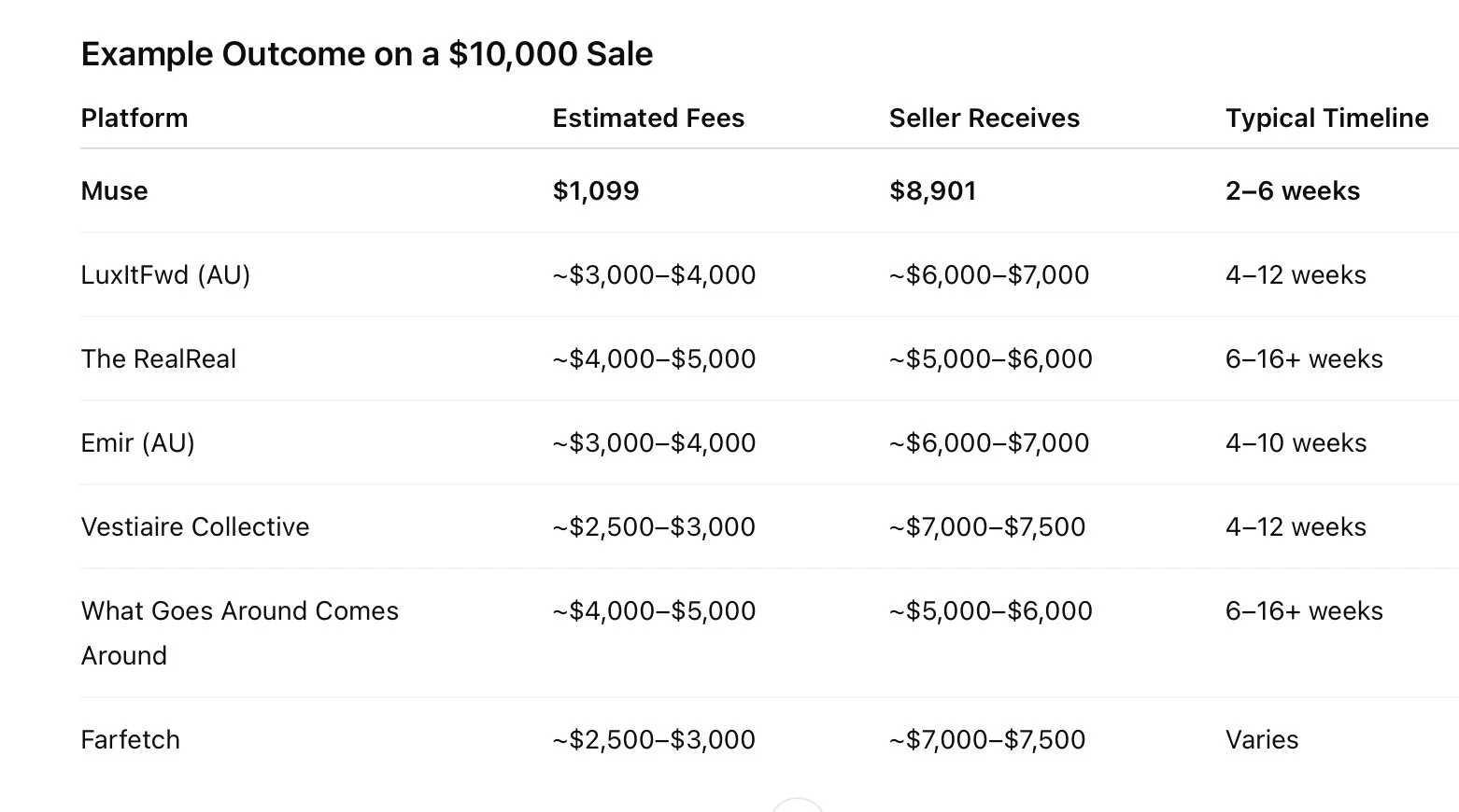 The Muse edit is here to stay, Table comparing sales platform fees and timelines for a $10,000 sale, including Muse, LuxItFwd, The RealReal, Emir, Vestiaire Collective, What Goes Around Comes Around, and Farfetch.
