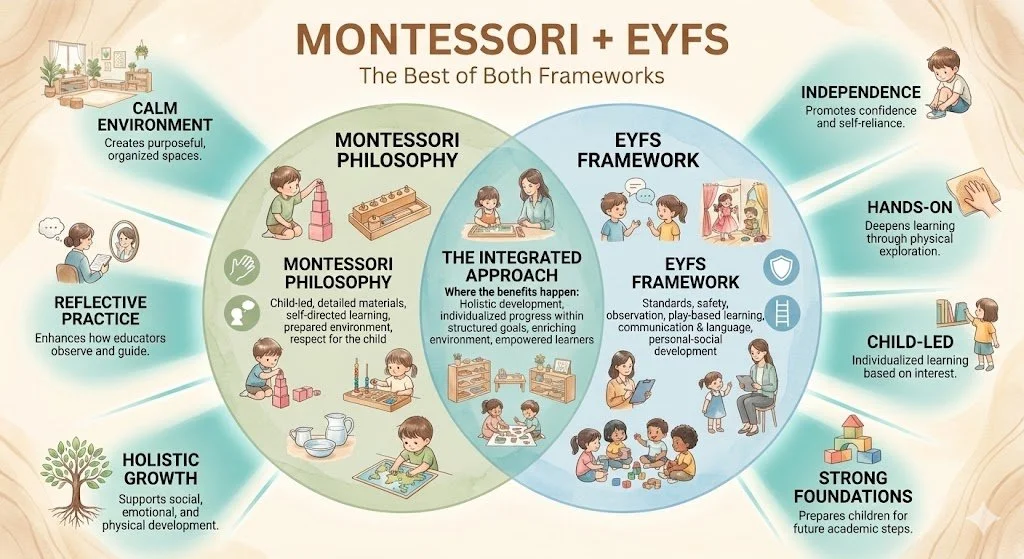 Diagram comparing Montessori and EYFS frameworks, showing their principles and benefits for child development, with descriptions of their approaches and outcomes.