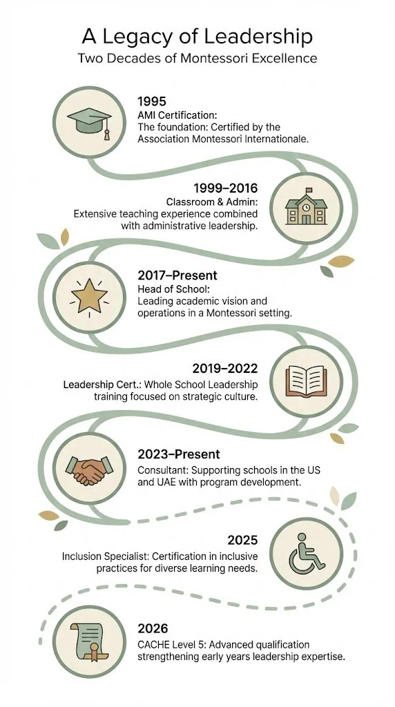 Timeline infographic detailing leadership milestones in Montessori education, starting with an AMI certification in 1995, followed by classroom and administrative experience from 1999 to 2016, head of school since 2017, leadership certification from 2019 to 2022, consulting work beginning in 2023, future plans for inclusion specialist certification in 2025, and advanced qualification in 2026.