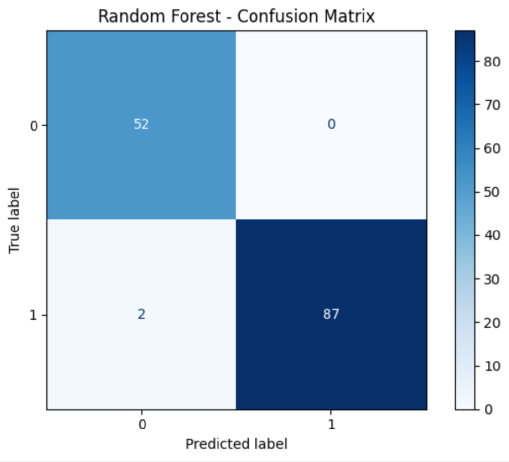 Confusion matrix plot for a random forest classifier with labels True and Predicted, showing correct and incorrect classifications with color intensity and numeric counts for each category.