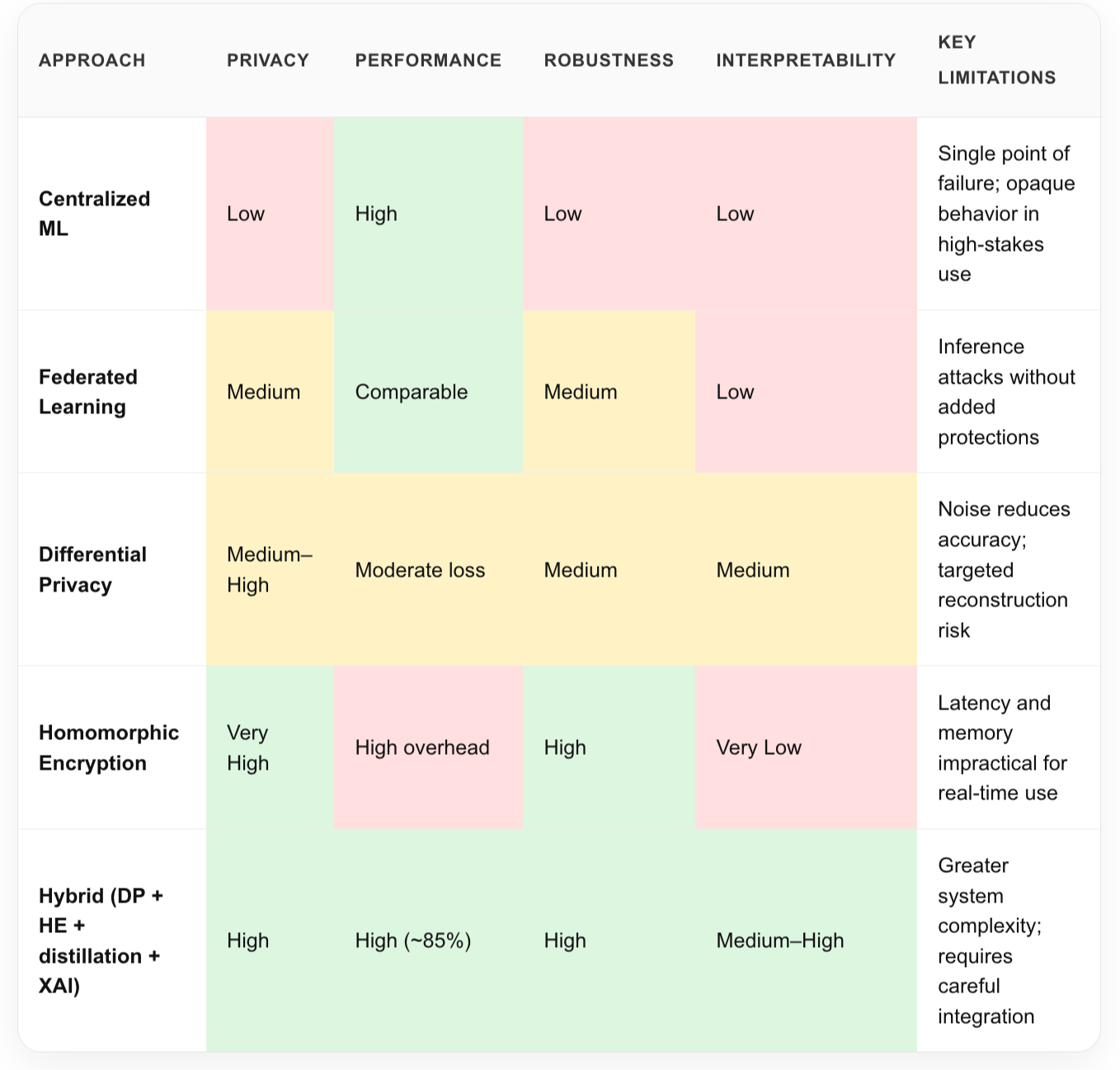 A comparison table of different privacy-preserving machine learning approaches, including Centralized ML, Federated Learning, Differential Privacy, Homomorphic Encryption, and Hybrid methods, with criteria such as Approach, Privacy, Performance, Robustness, Interpretability, and Key Limitations.