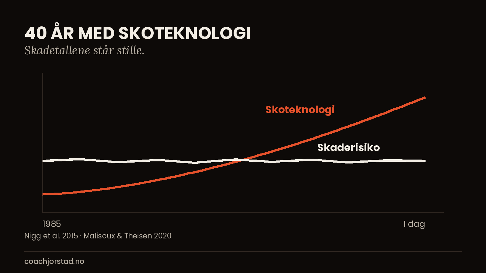 Graf som viser at skoteknologi har utviklet seg i 40 år mens skaderisiko for løpere står stille