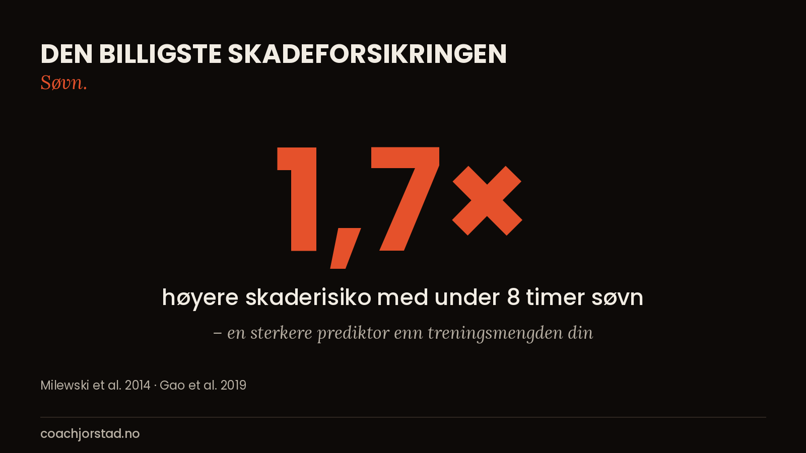 Statistikk: under 8 timer søvn gir 1,7 ganger høyere skaderisiko for utøvere