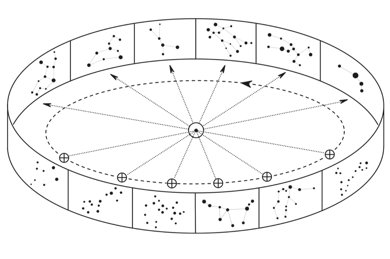Astronomical diagram showing Earth’s orbit around the Sun, the ecliptic, and the twelve zodiac constellations marking the Sun’s apparent position throughout the year.