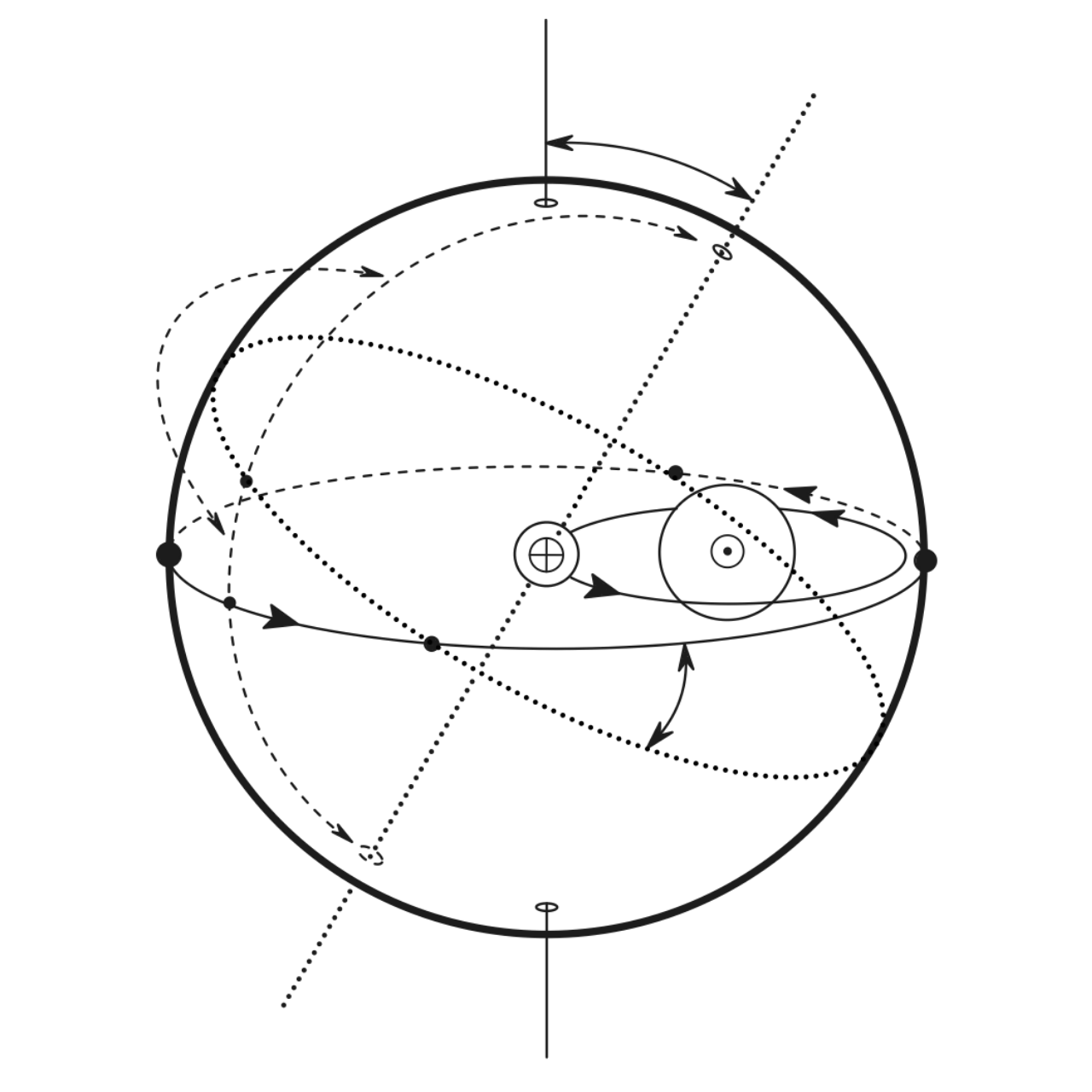 Astronomical diagram of Earth illustrating its rotation axis, equatorial plane, and the inclined ecliptic with apparent solar motion.