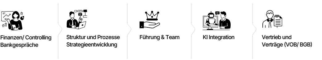 Leistungsbereiche: Controlling, Prozesse, Führung, KI-Integration sowie Vertrieb und Verträge
